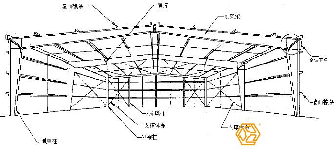 為什么說(shuō)設(shè)計(jì)是鋼結(jié)構(gòu)廠房預(yù)算造價(jià)重要？