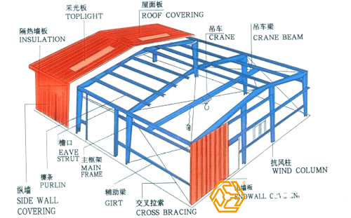 鋼結(jié)構廠房工程量是怎樣計算的？
